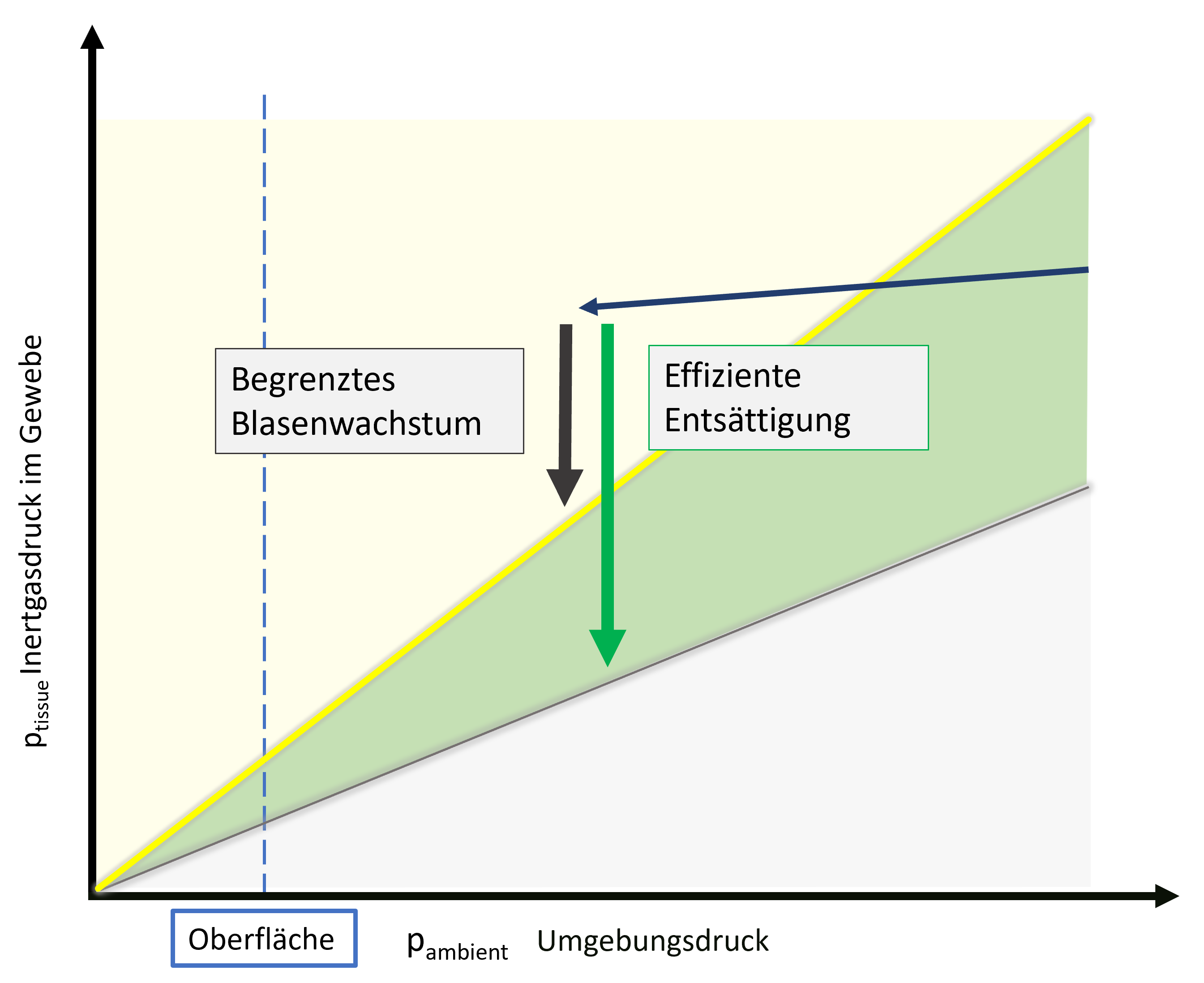 Entsättigung mit einem Dekogas