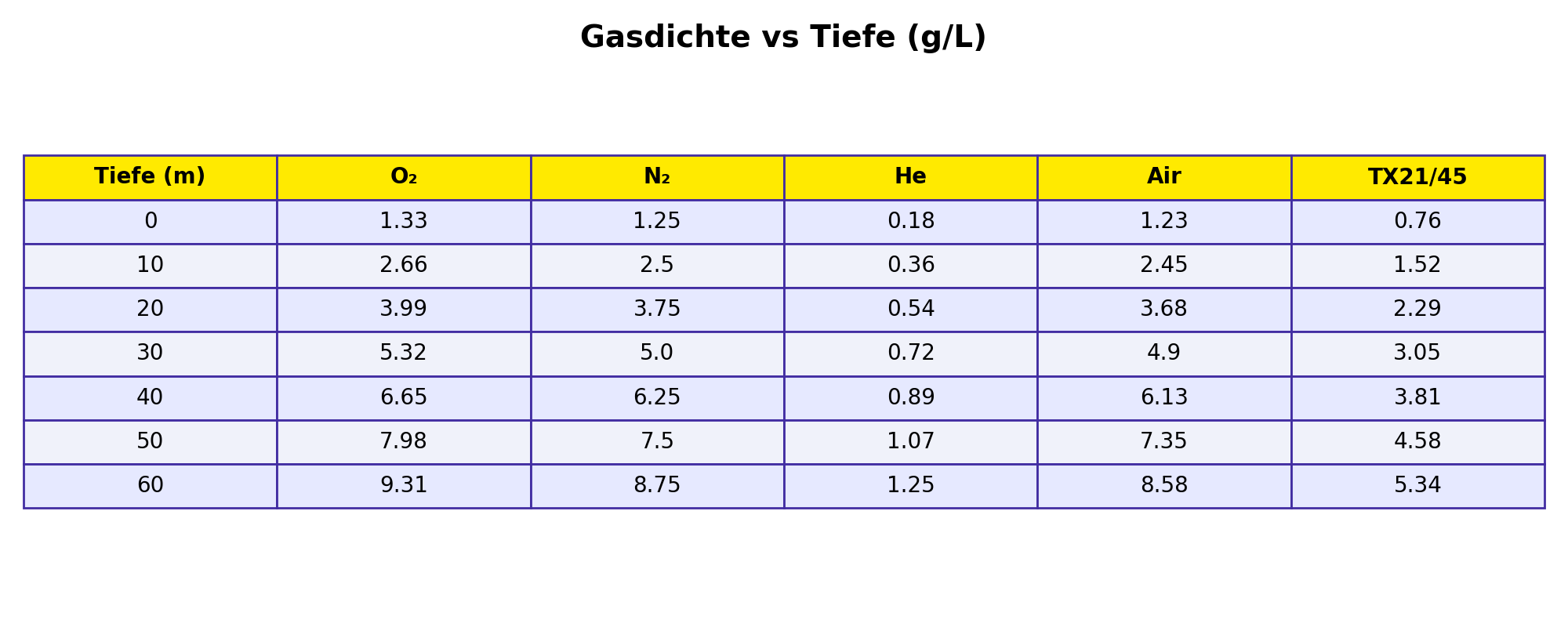 Gasdichte in unterschiedlichen Tiefen