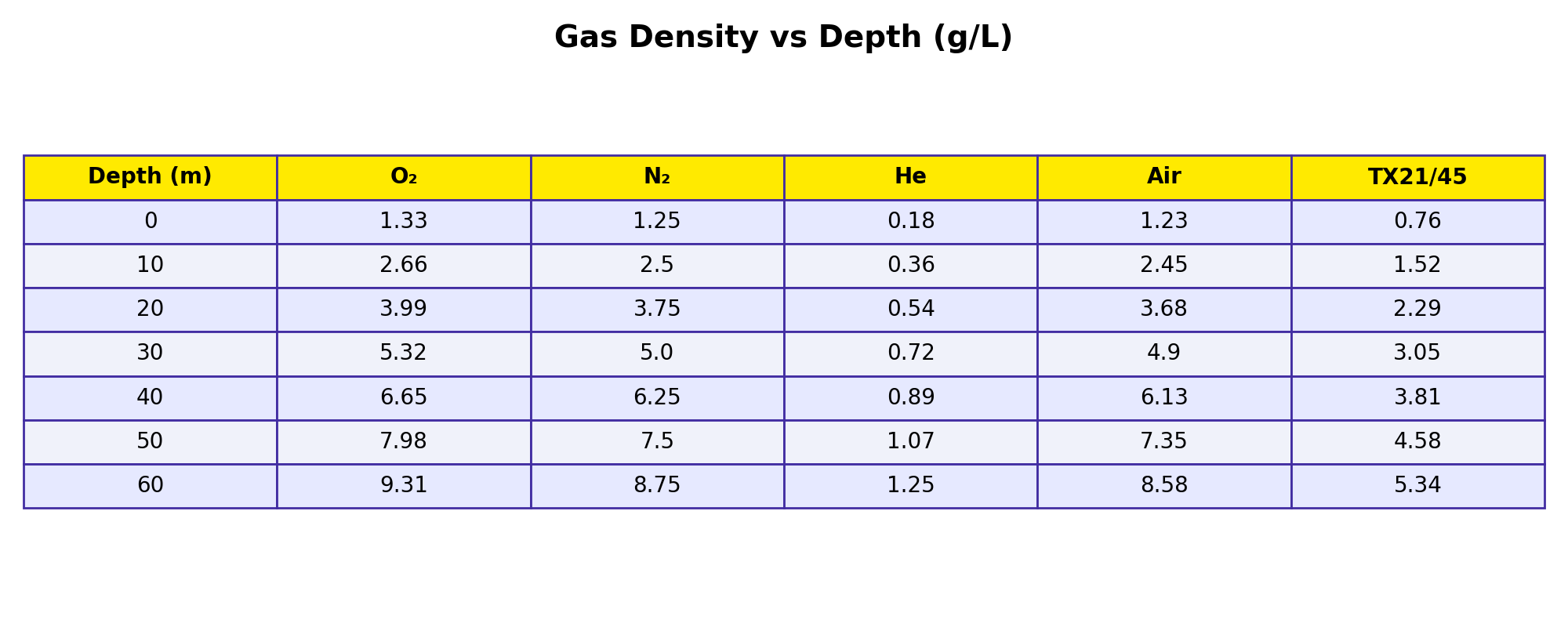 Gas density at different depths