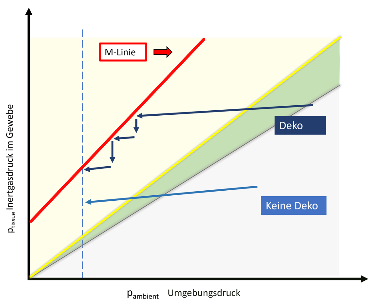 M-Linie, Nullzeit und Dekompression